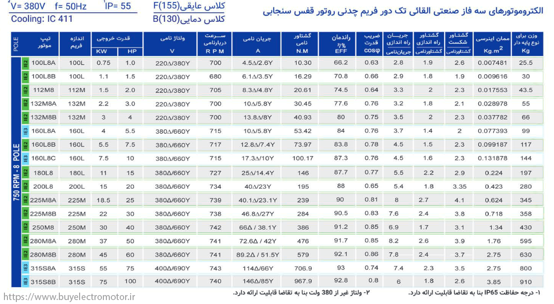 الکتروموتورهای سه فاز صنعتی القایی تک دور فریم چدنی روتور قفس سنجابی