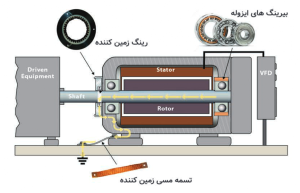  الکتروموتور سه فاز صنعتی فریم چدنی (Inverter duty) موتوژن